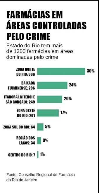 Farmácias em área do crime no Rio superam 3º maior grupo do país.O Domínio do Crime Organizado, modus operandis (Como agem) e os Setores de atuação