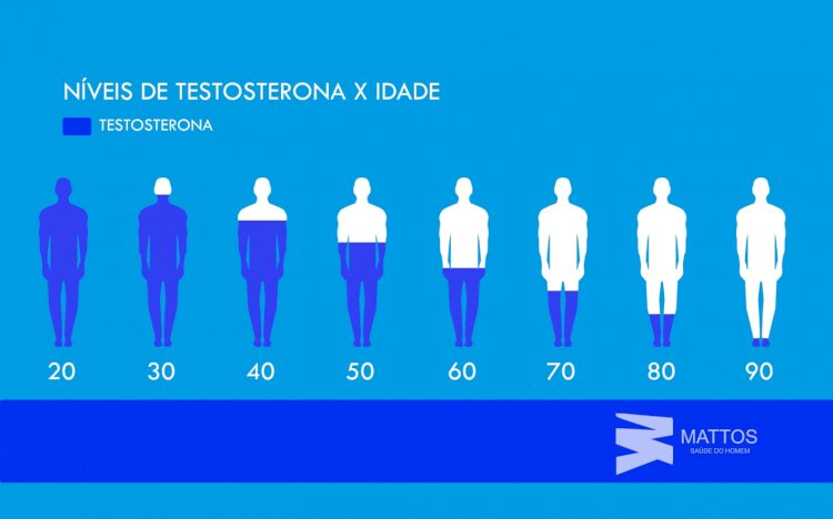 Cuidado! Testosterona baixa em idosos pode levar a infartos e AVC